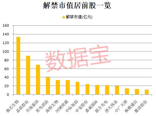 清仓式减持翻倍牛股遭股东出手 本周超600亿市值即将解禁 股票 如何投资