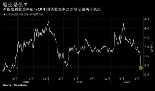 股市火热宽松靠后 中国10年国债逼近3 1 后跌势料仍难撼动 股票 如何投资