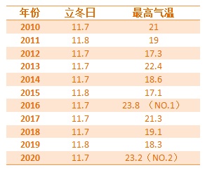 上海今年冬天到底冷不冷 最新预测来啦